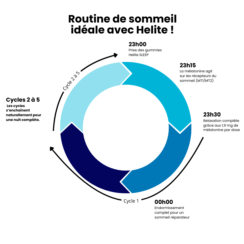 GUMMIES SOMMEIL - Melatonine - Helite Energy